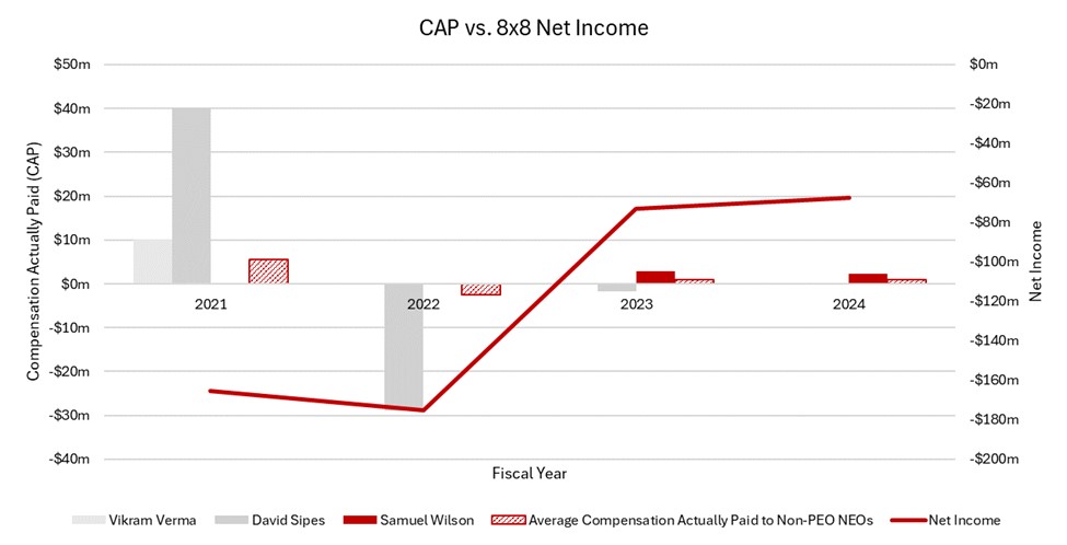 CAP vs 8x8 Net Income.jpg